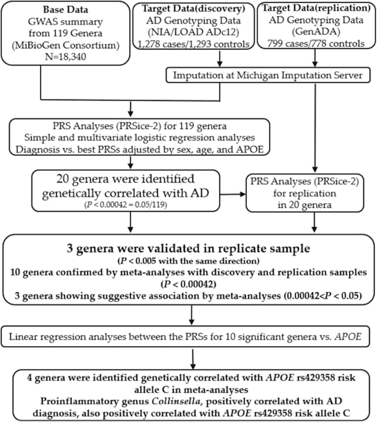 Genetic correlations between Alzheimer’s disease and gut microbiome genera - Scientific Reports