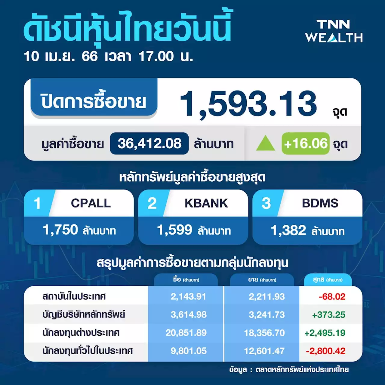 หุ้นไทยวันนี้ 10 เม.ย.66 ปิดบวก 16.06 จุด มูลค่าซื้อขายเบาบางใกล้ช่วงวันหยุด