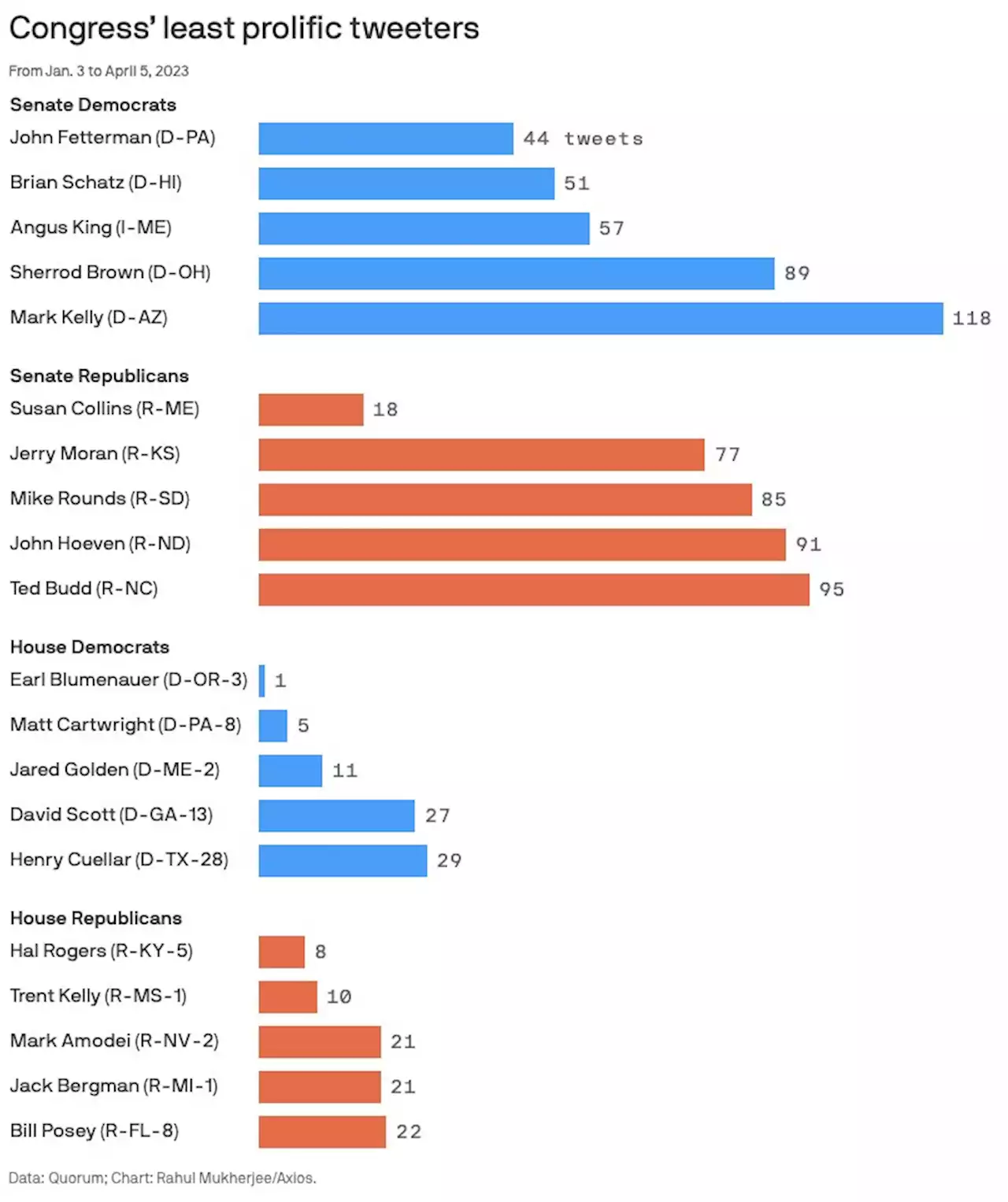 Charted: The least prolific tweeters in Congress