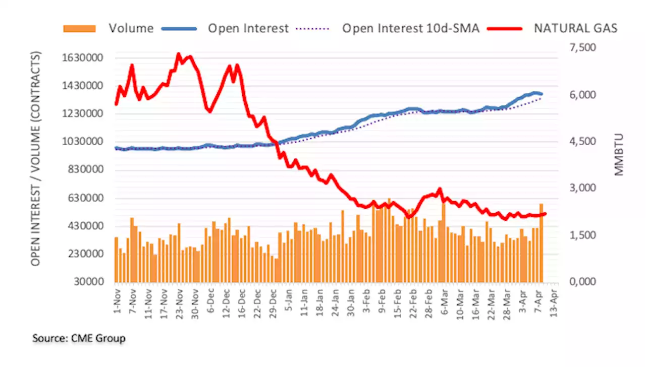 Natural Gas Futures: Extra gains seems unlikely