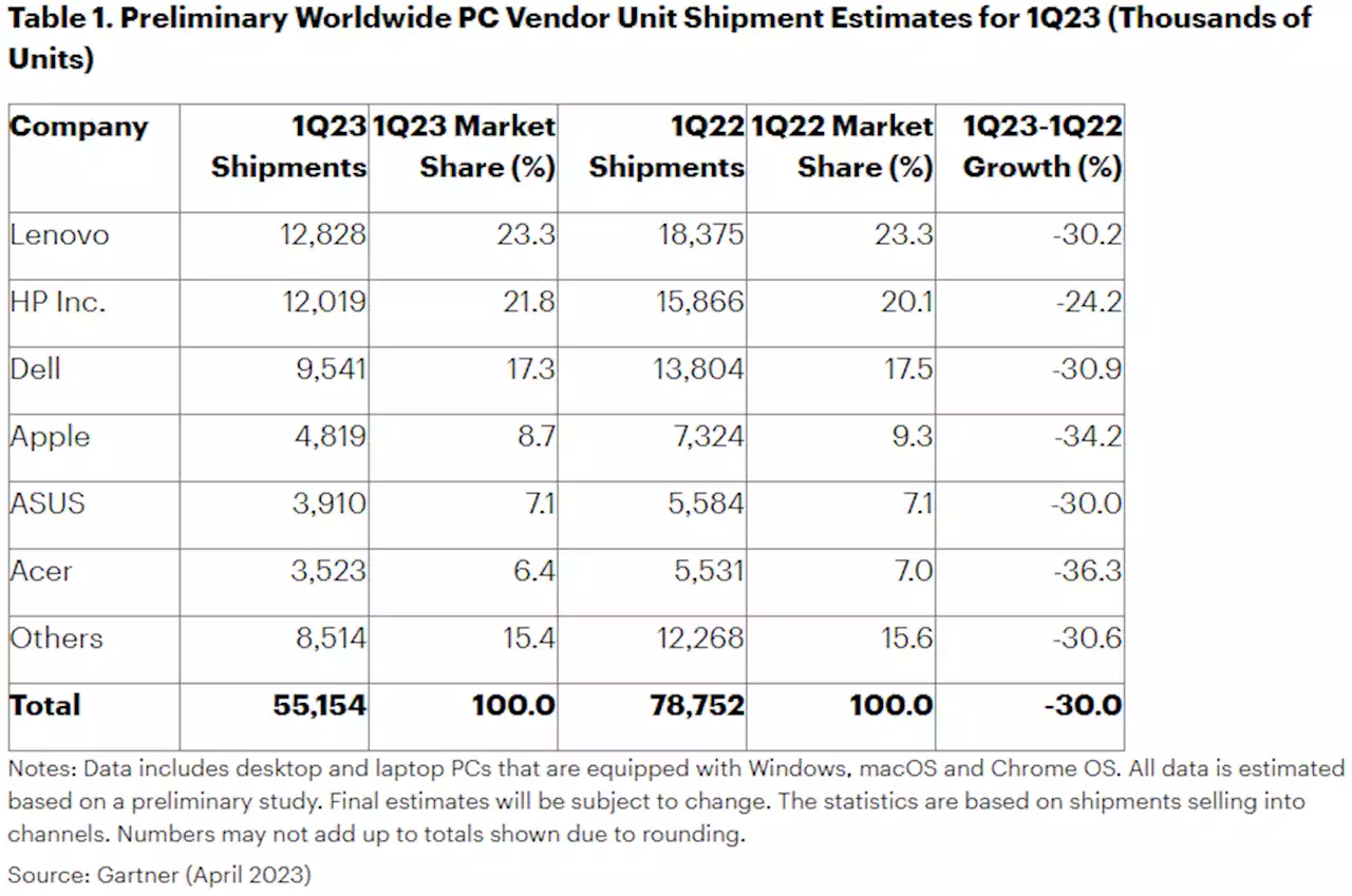 Gartner Says Worldwide PC Shipments Declined 30% in First Quarter of 2023