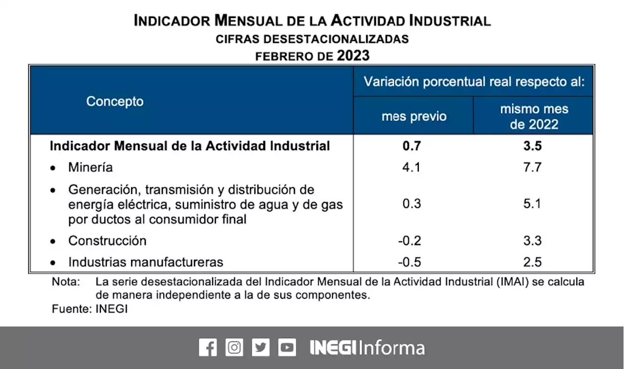 Avanzó 0.7% actividad industrial en febrero: Inegi