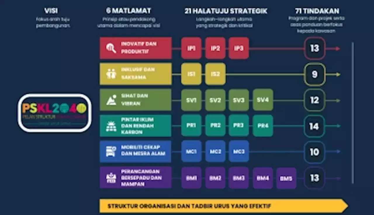 DBKL to hold engagement sessions for PSKL2040 draft final amendment report