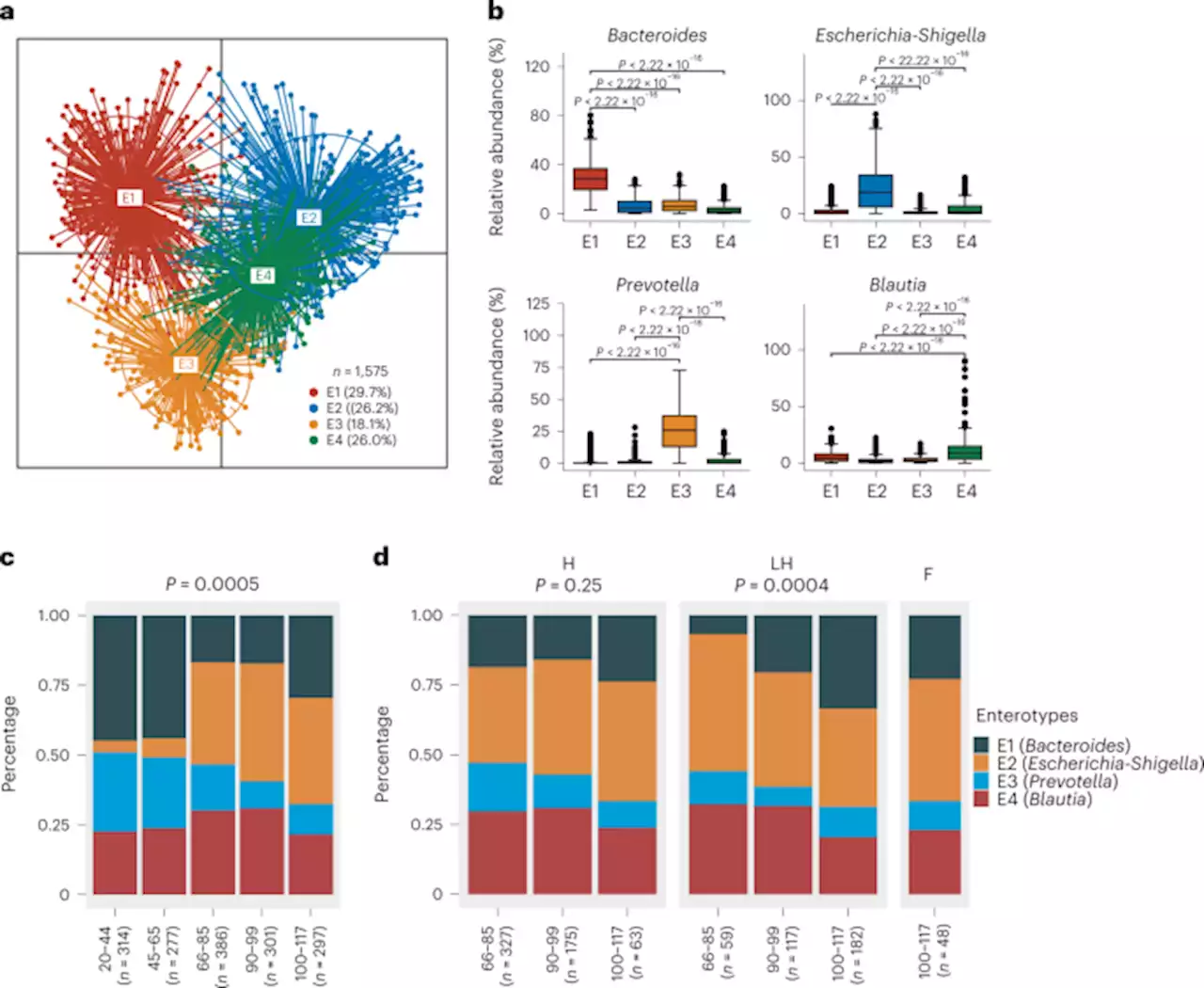 Longevity of centenarians is reflected by the gut microbiome with youth-associated signatures - Nature Aging