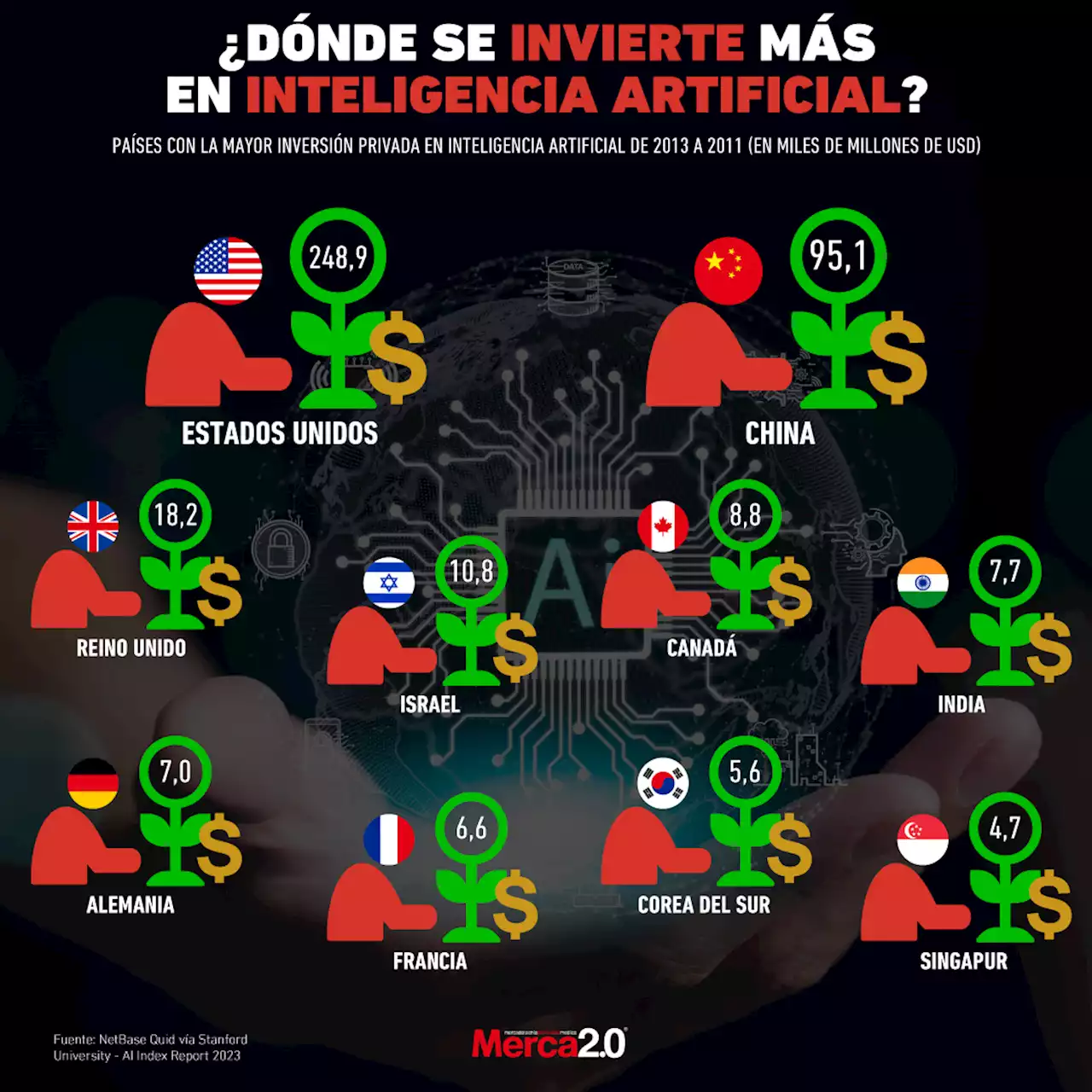 Gráfica del día: Países que invierten más en inteligencia artificial