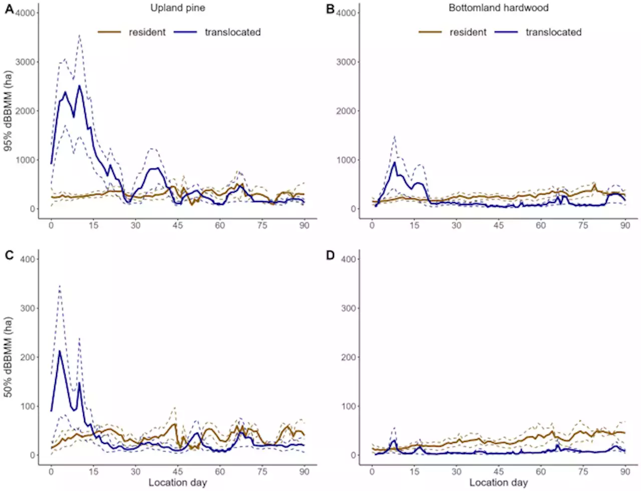 Habitat quality influences trade-offs in animal movement along the exploration–exploitation continuum - Scientific Reports