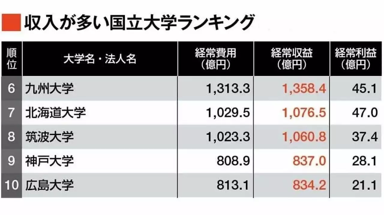 最新版!｢収入が多い国立大学法人｣ランキング