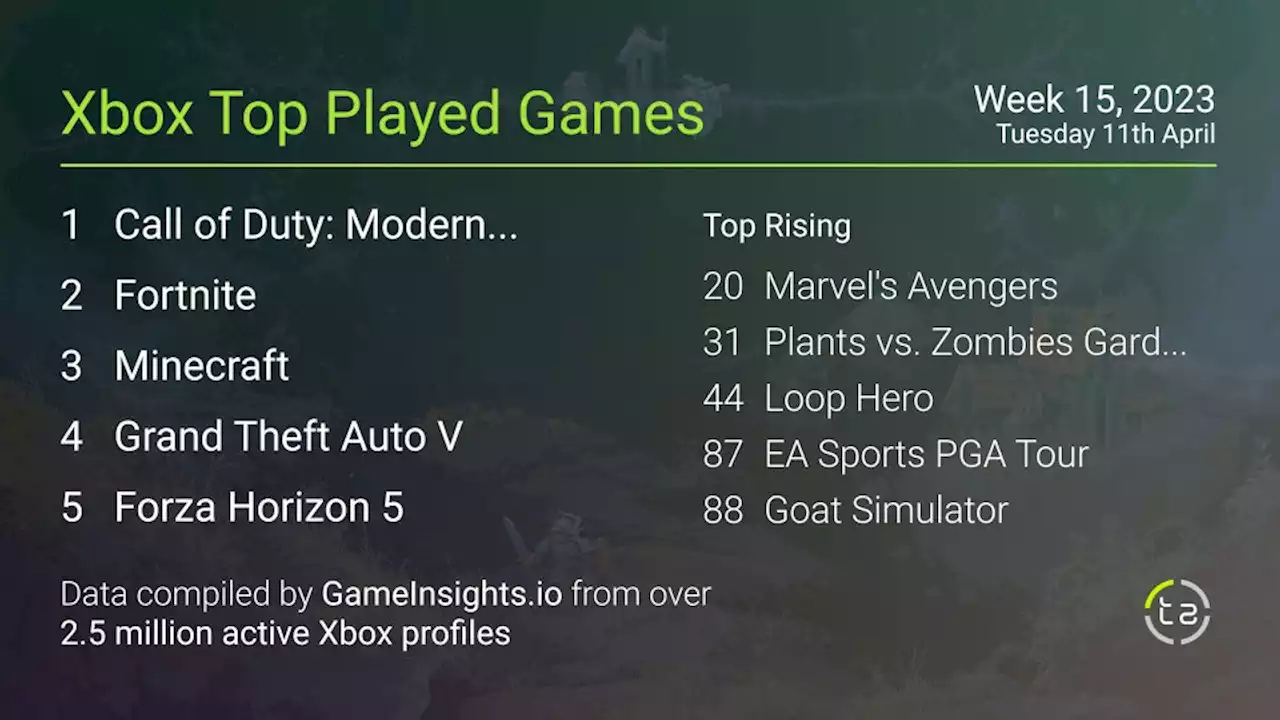 Popular Xbox games — April 11th, 2023