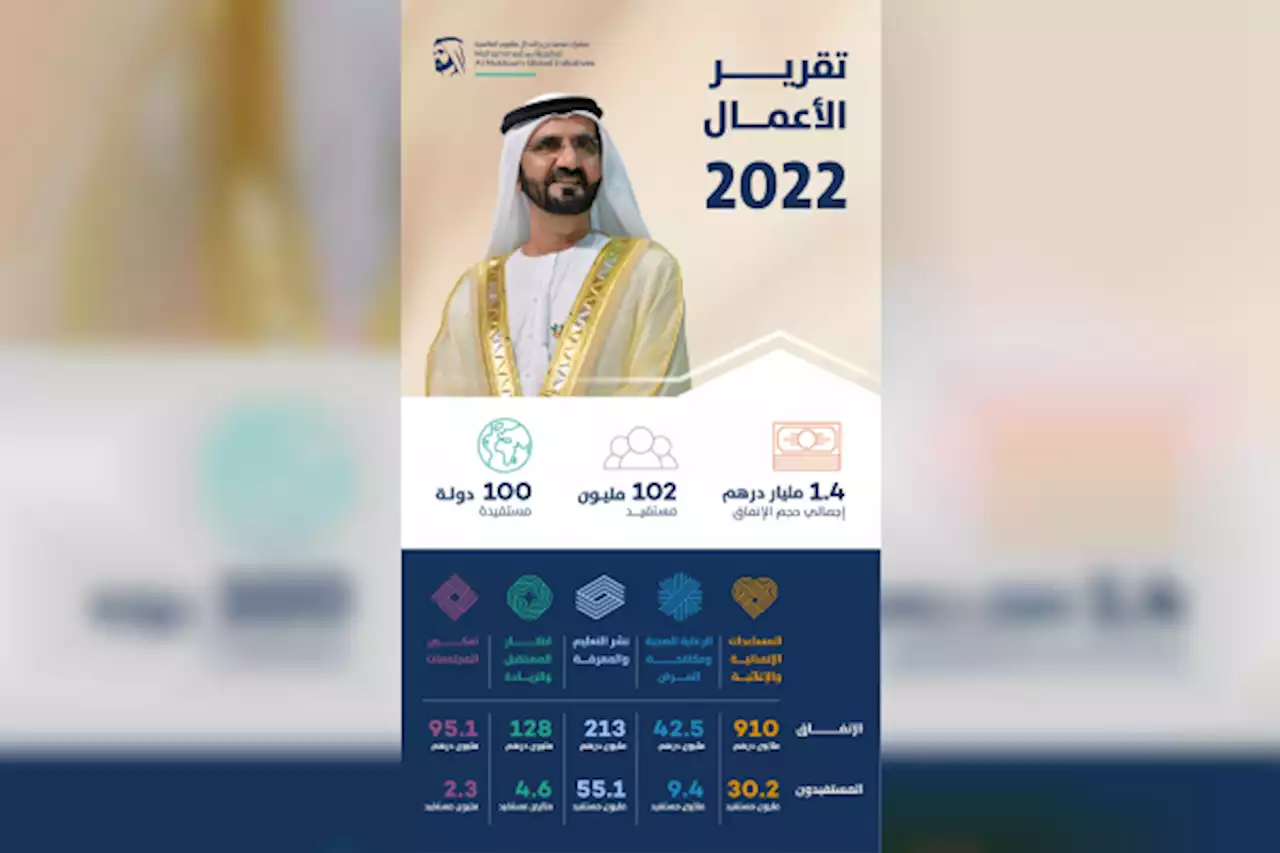 1.4 مليار درهم حجم إنفاق مبادرات محمد بن راشد العالمية في 2022 و102 مليون مستفيد في 100 دولة