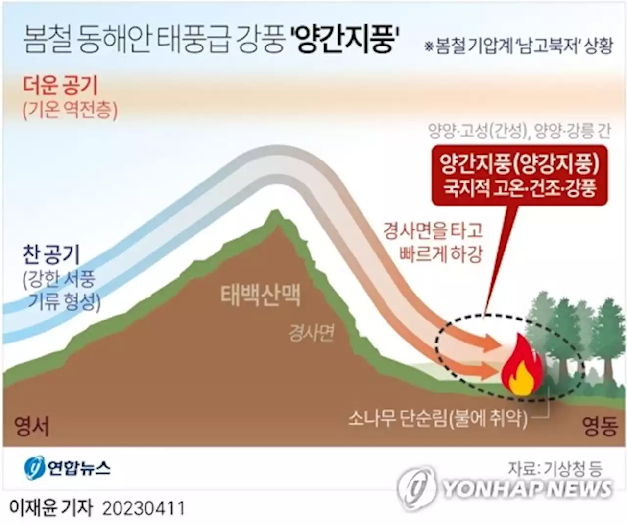 [강릉산불] 봄철 대형산불 주범 '양간지풍'…2005년 천년고찰 낙산사도 삼켜 | 연합뉴스