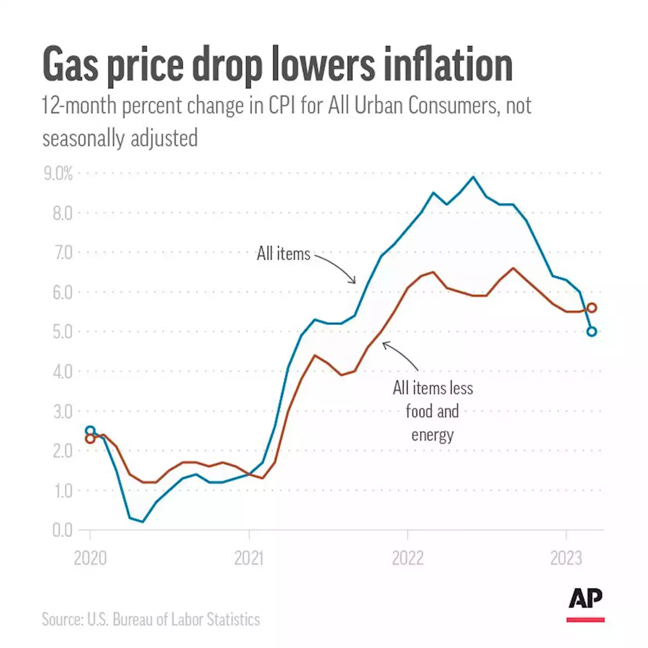 Cheaper gas and food provide some relief from US inflation