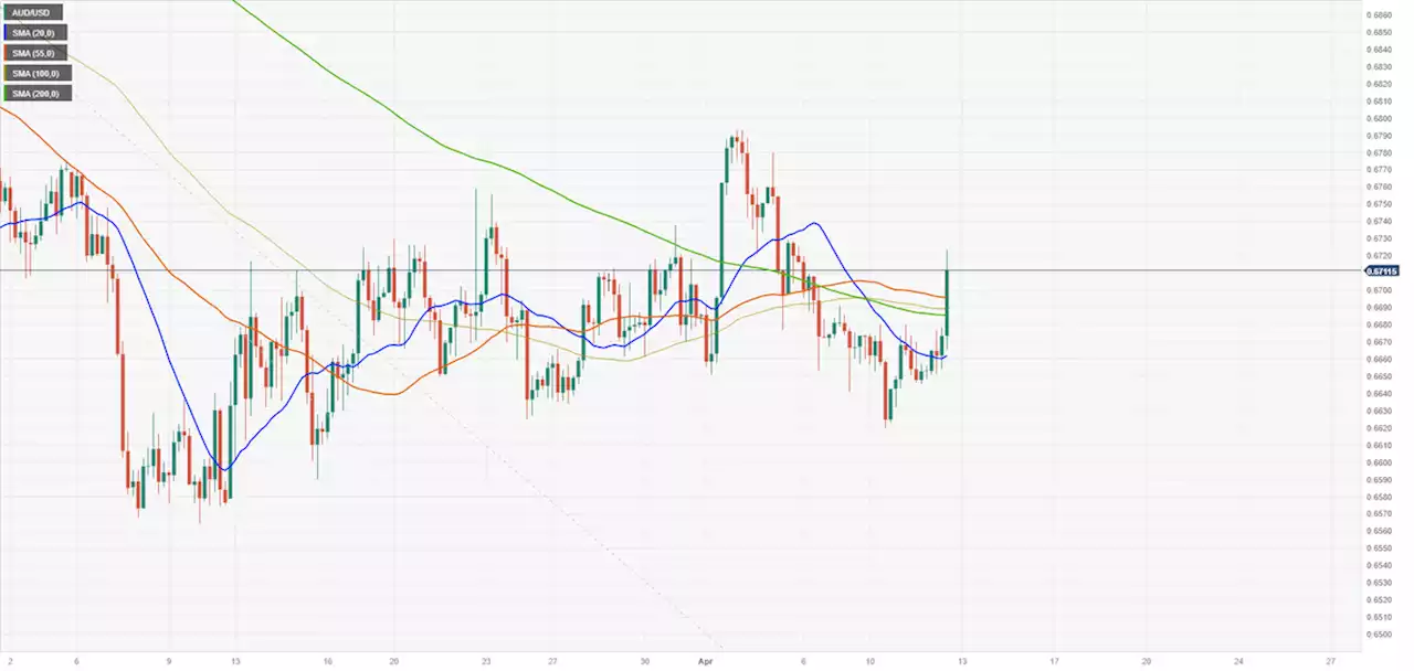 AUD/USD soars above 0.6700 after US CPI