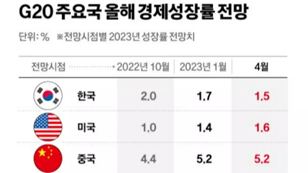 IMF, 한국에 충격 안겼다...'성장 전망 4연속 하향' G20서 유일 | 중앙일보