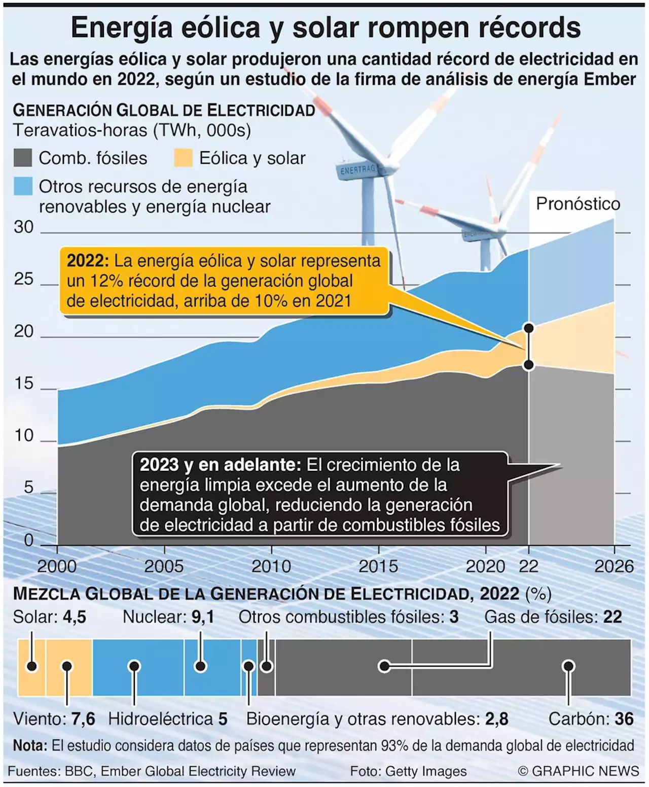 Energías eólica y solar generaron 12% de la electricidad mundial en 2022