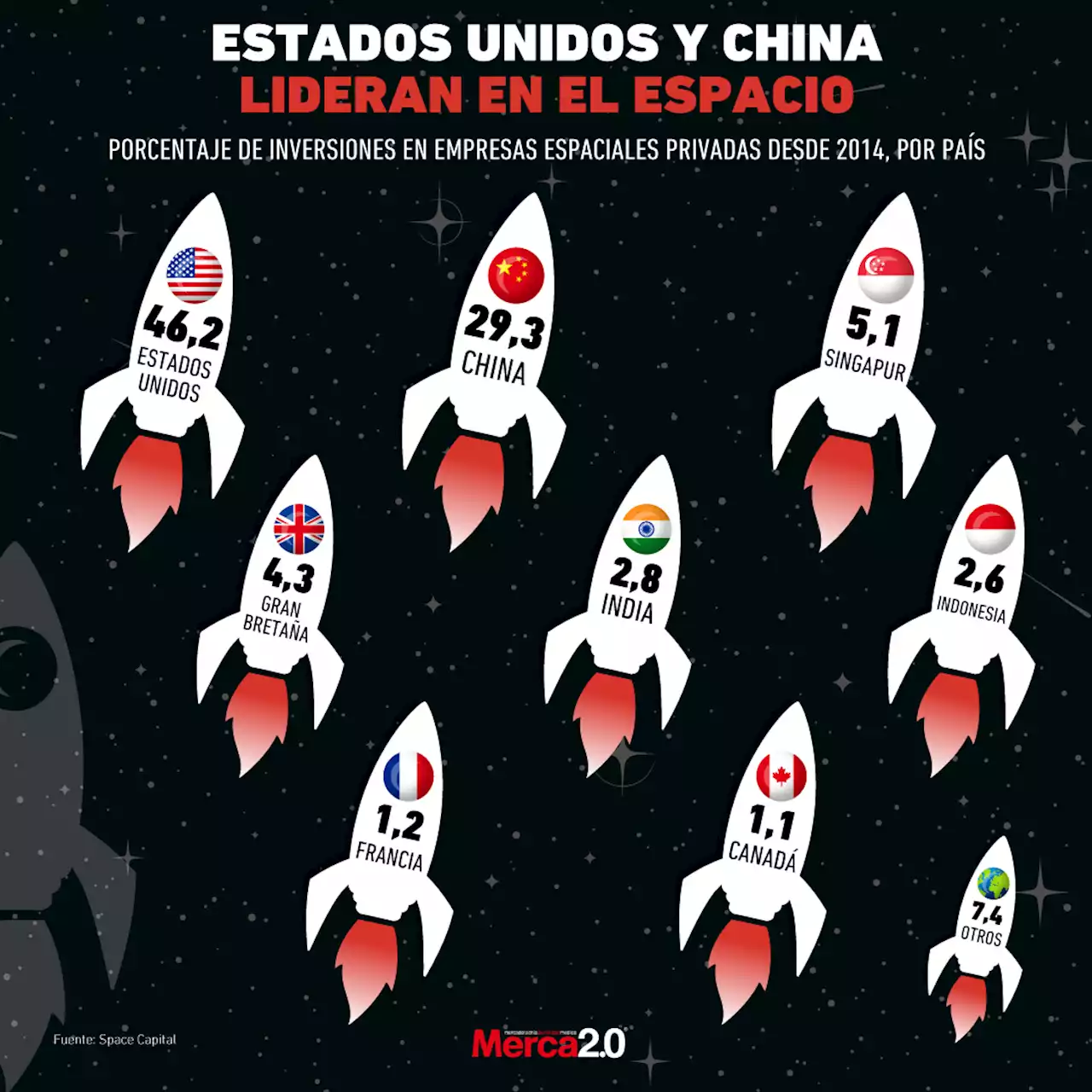 Gráfica del día: ¿Qué países invierten más en el espacio?