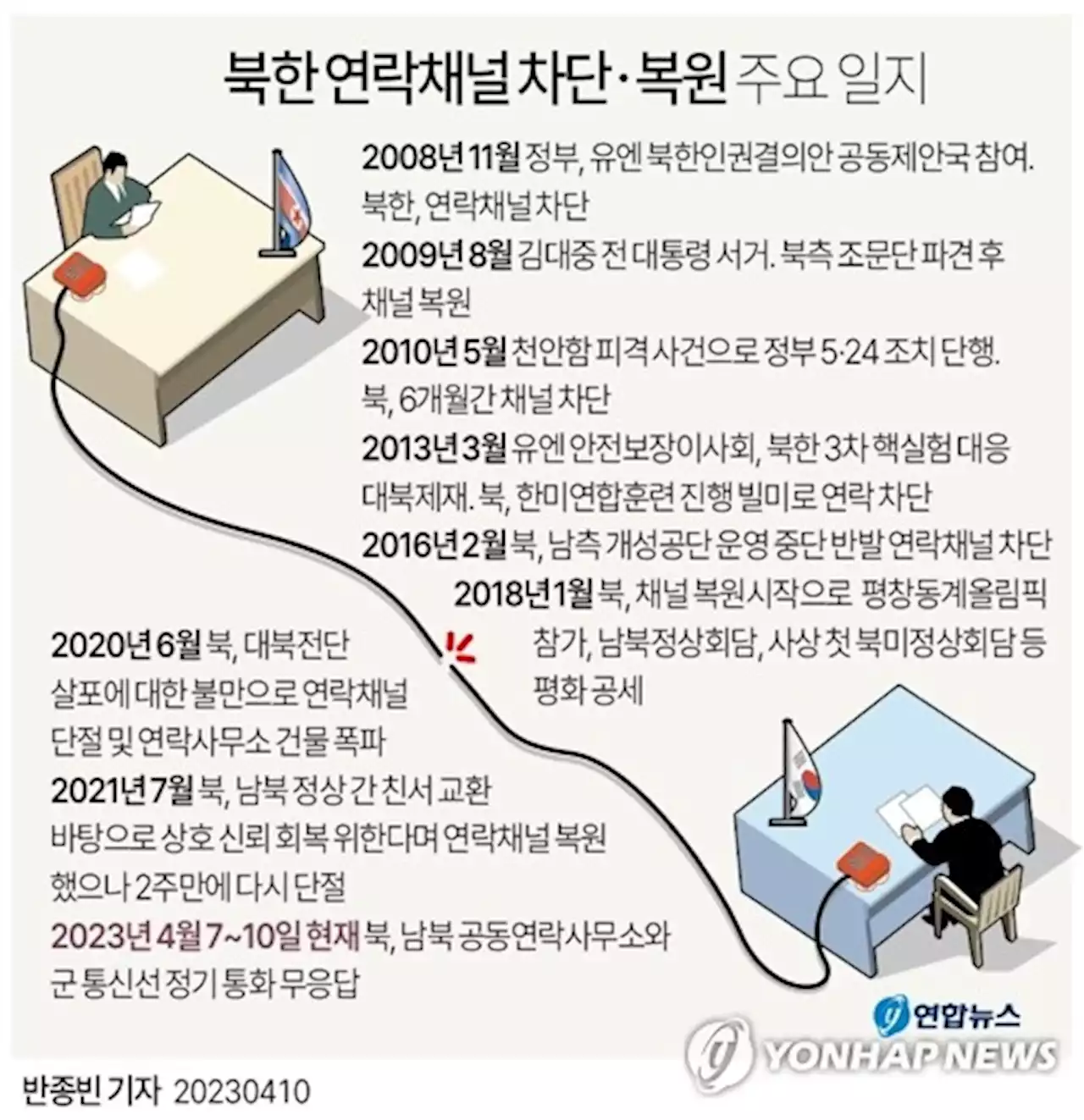 남북연락채널 엿새째 불통…북, 권영세 '유감 표명'에도 무응답(종합) | 연합뉴스