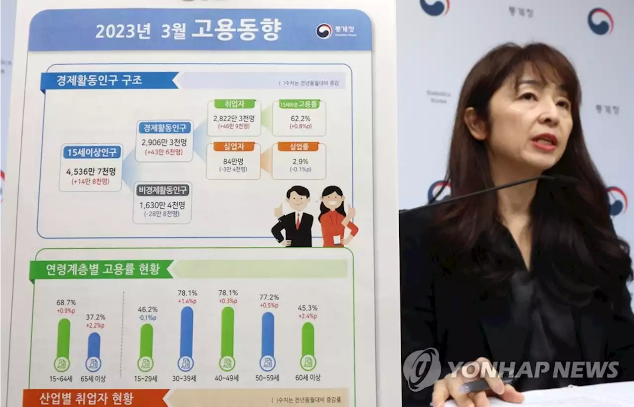 취업자 47만명↑, 10개월만에 반등…60세이상 빼면 -8만명(종합2보) | 연합뉴스