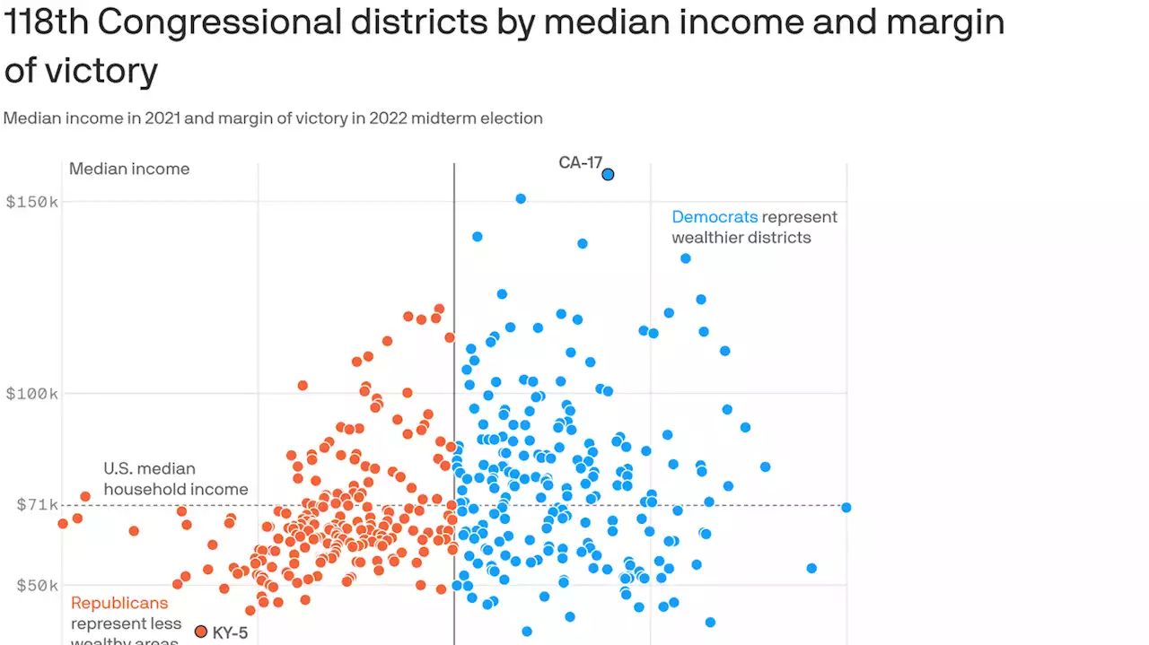 Dramatic realignment swings working-class districts toward GOP