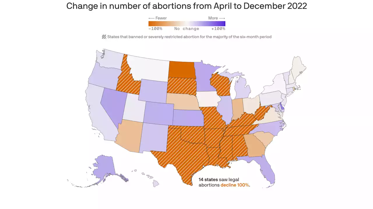 The number of abortions performed in Texas dropped dramatically in 2022