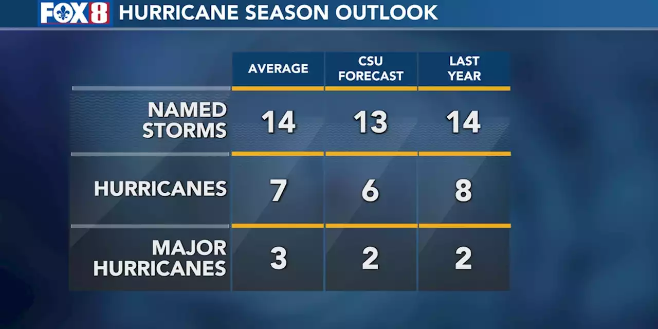 Forecasters call for a slightly below-normal hurricane season