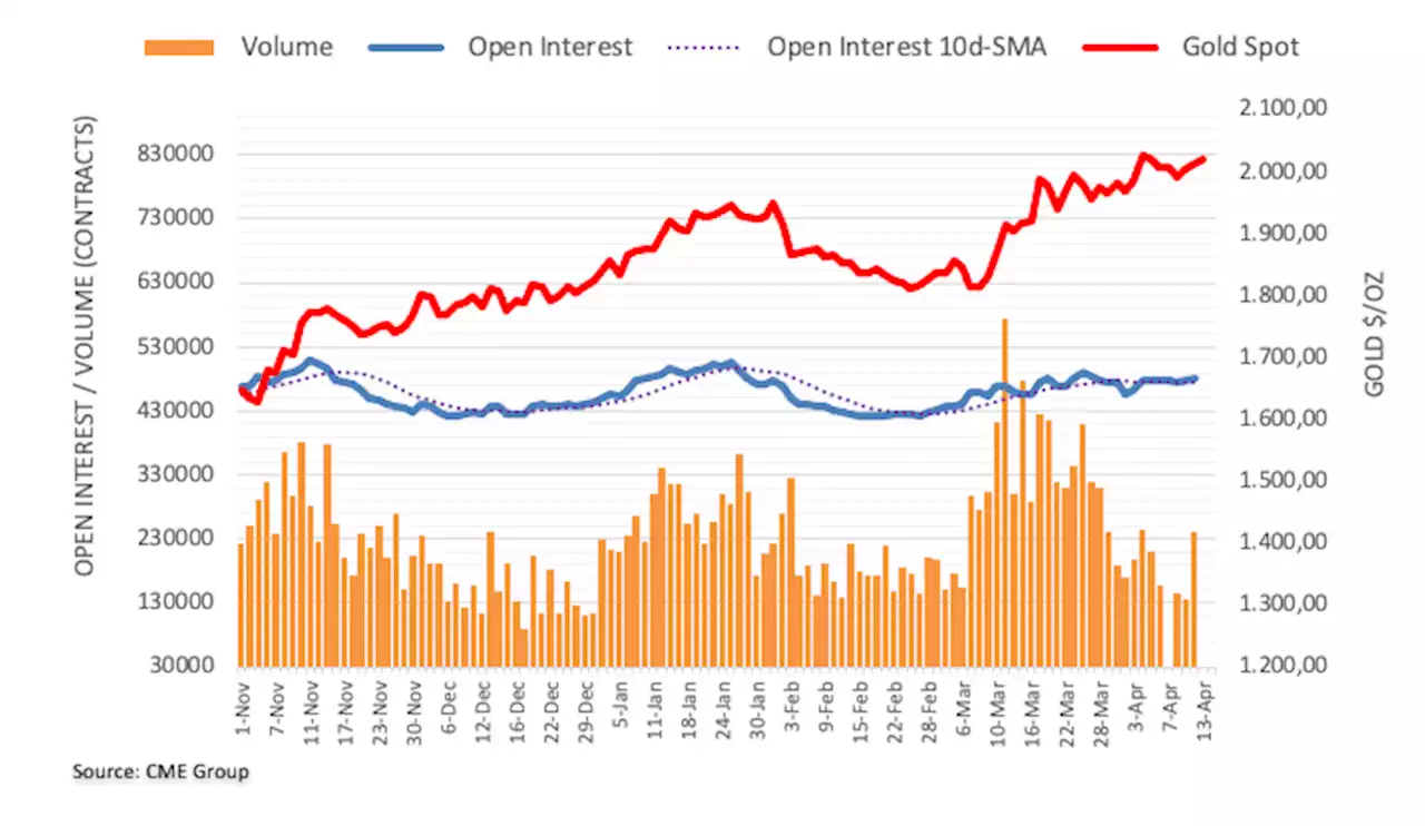 Gold Futures: Still scope for extra gains