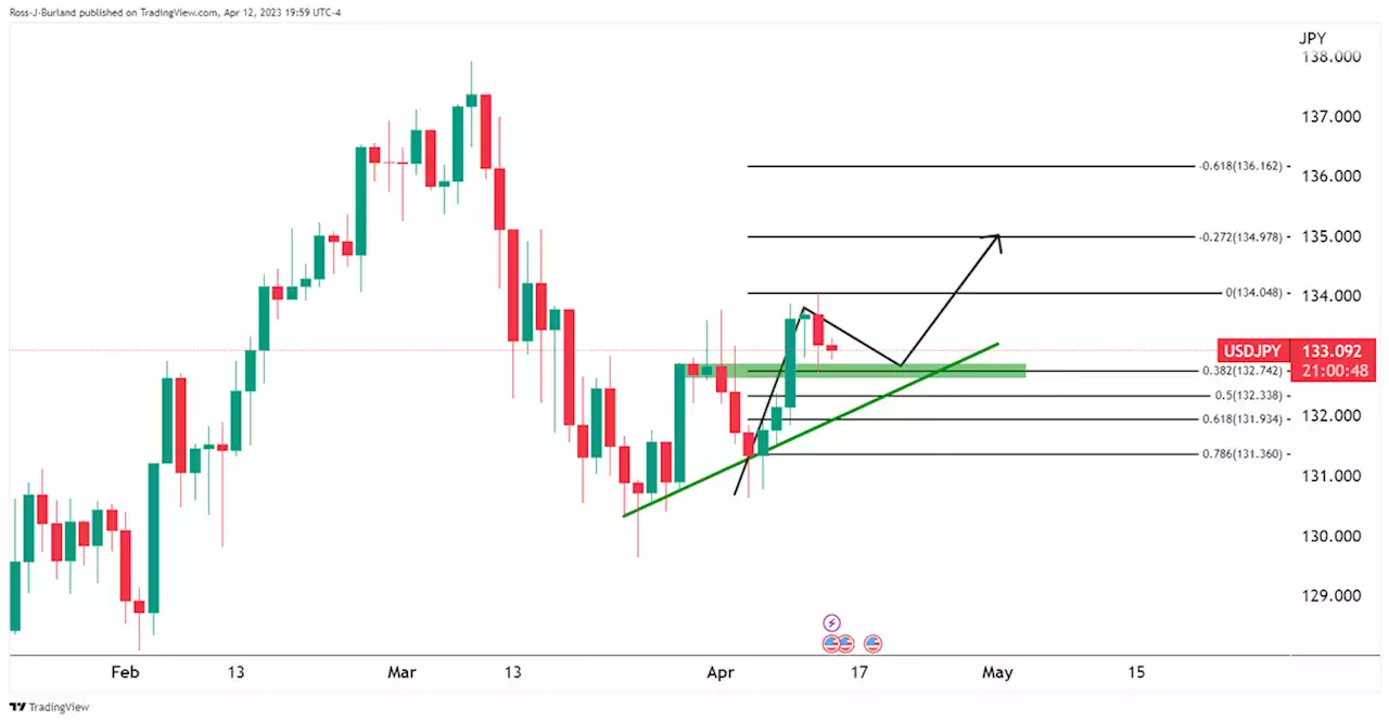 USD/JPY Price Analysis: Bulls depend on a lifeline at daily trendline support