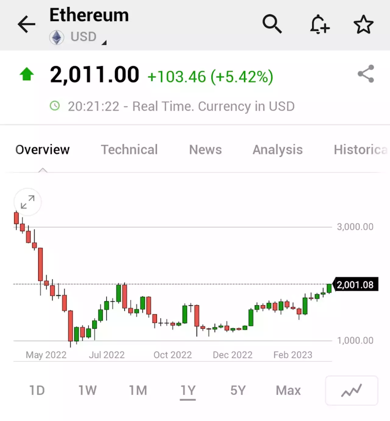 Ethereum Price | Ethereum (ETH) Coin Value - Investing.com