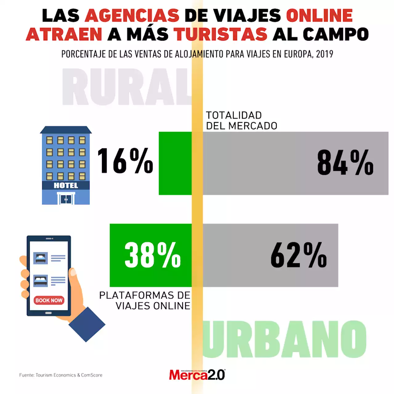 Gráfica del día: Agencias online impulsan el turismo en campo