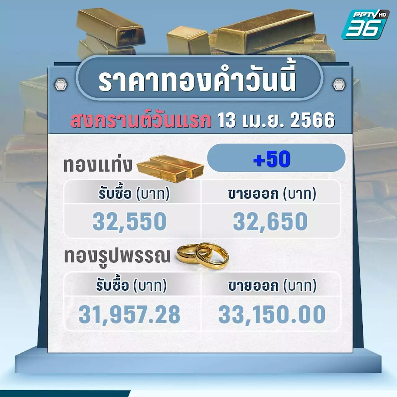 ราคาทองวันนี้ หยุดสงกรานต์วันแรกพุ่งทองนอกทุบสถิติรอบ 1 ปี