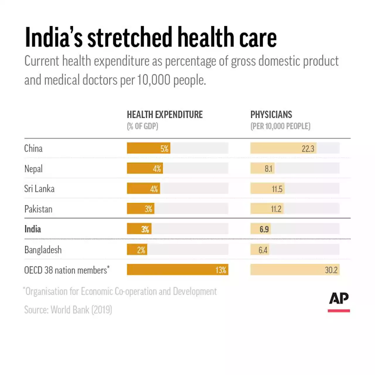 India's stretched health care fails millions in rural areas