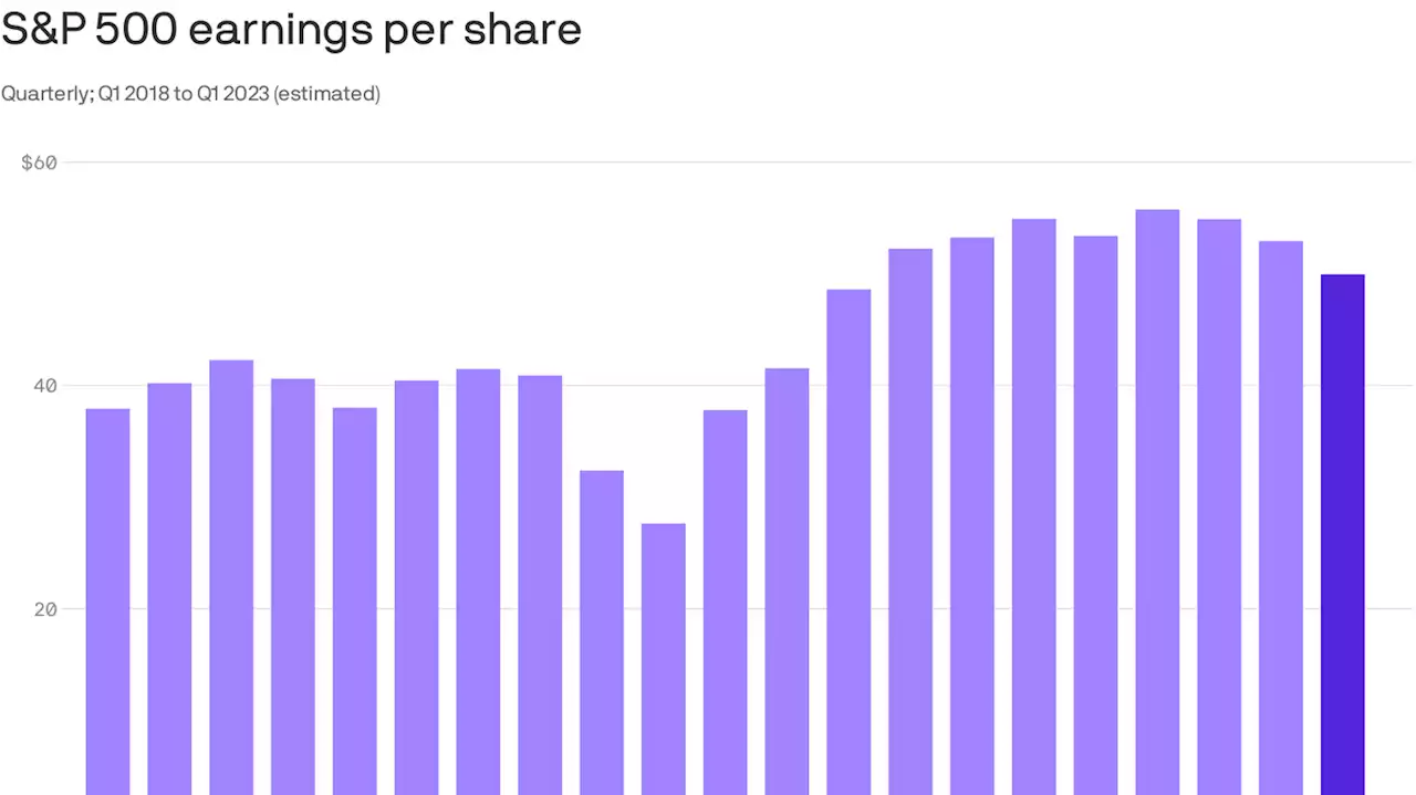 Corporate profits are expected to decline this quarter