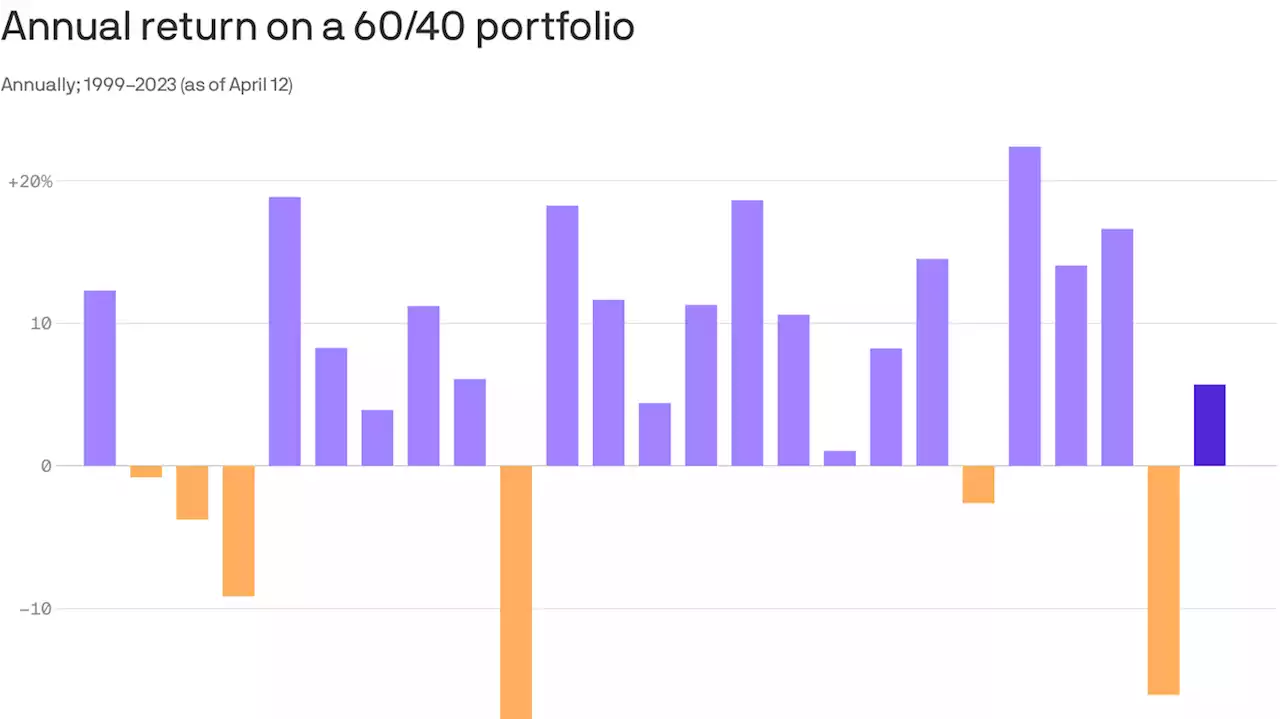 The 60-40 portfolio is back