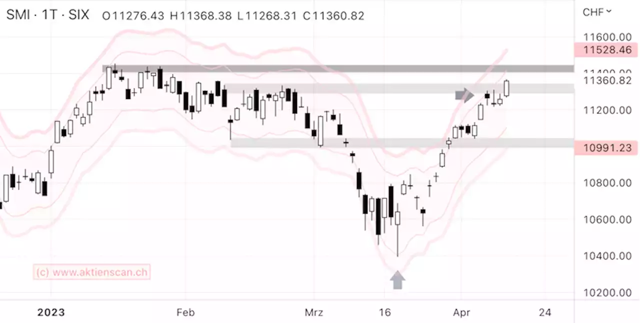 Markttechniker vom 14. April 2023 – SMI: Nachfrage um 11’250 stabilisiert