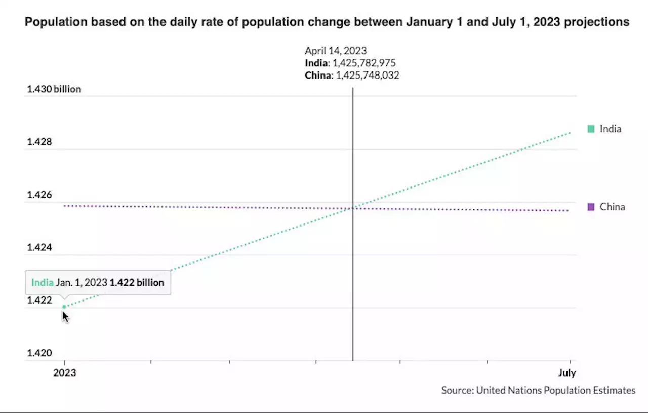 India is overtaking China today as the world’s most populous country – according to this projection