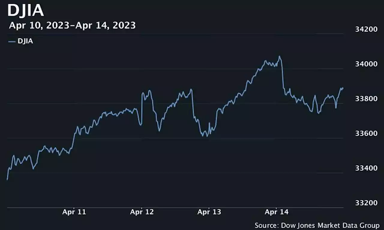 U.S. stocks finish lower, but log fourth weekly gain in five