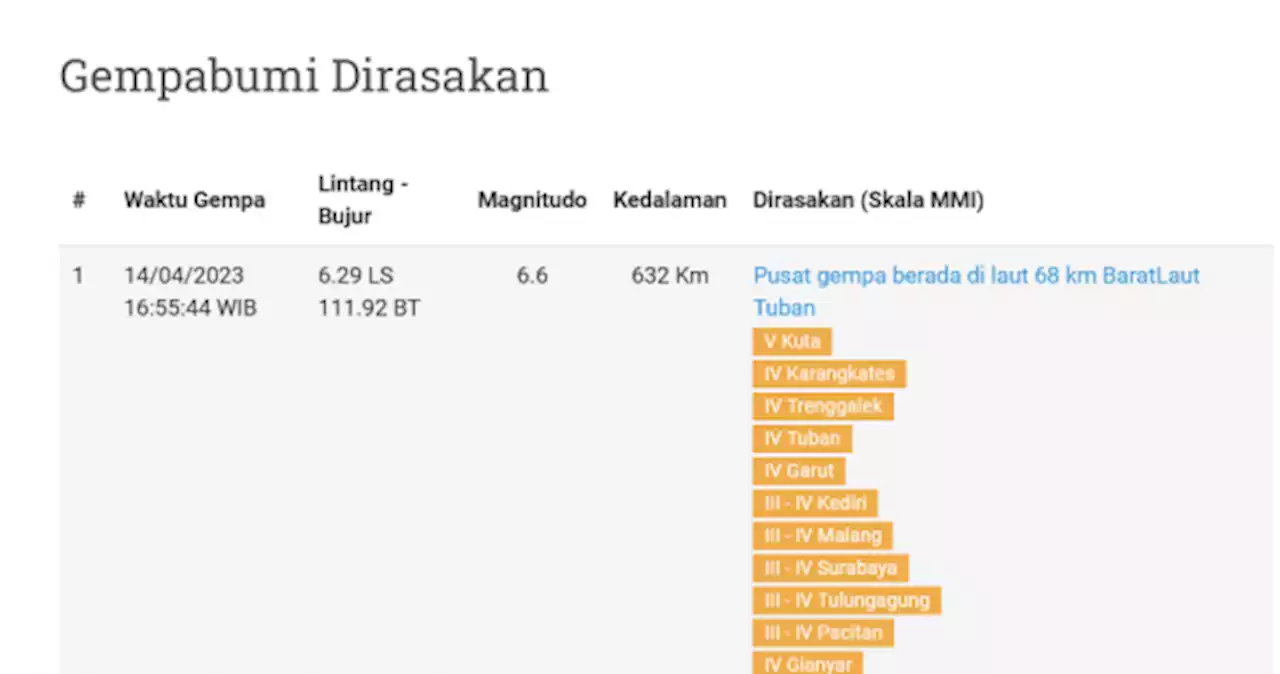 Gempa Tuban M6,6 Goyang Pulau Dewata, Warga: Guncangannya Sangat Besar