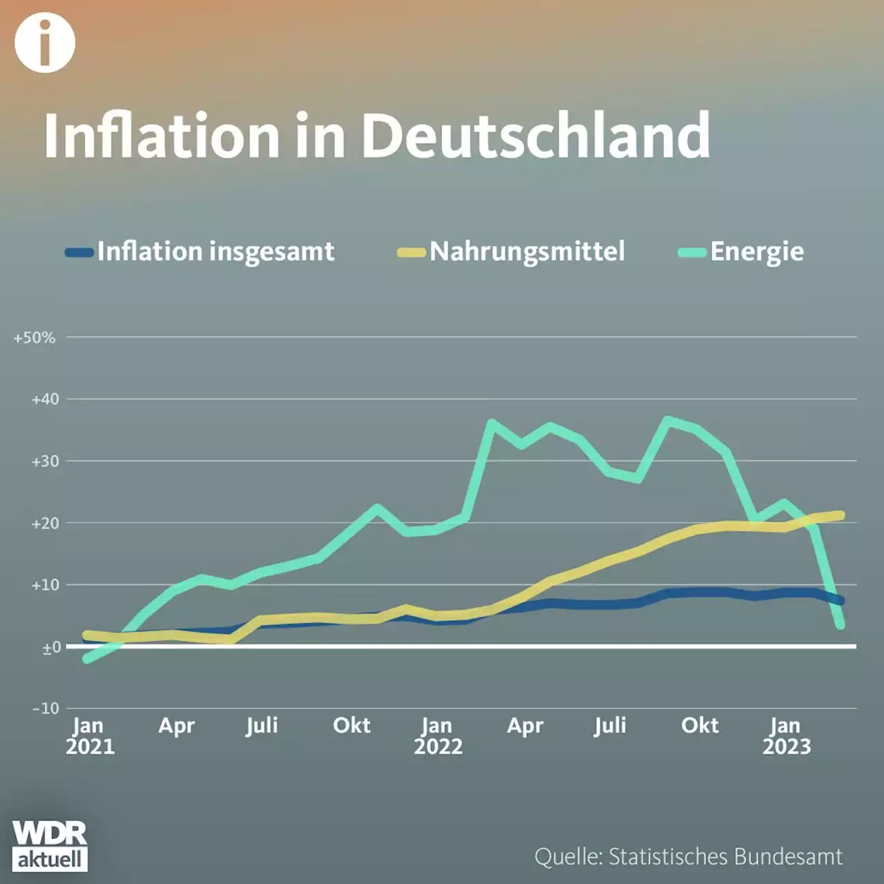 Warum Lebensmittel teurer werden obwohl die Inflation sinkt