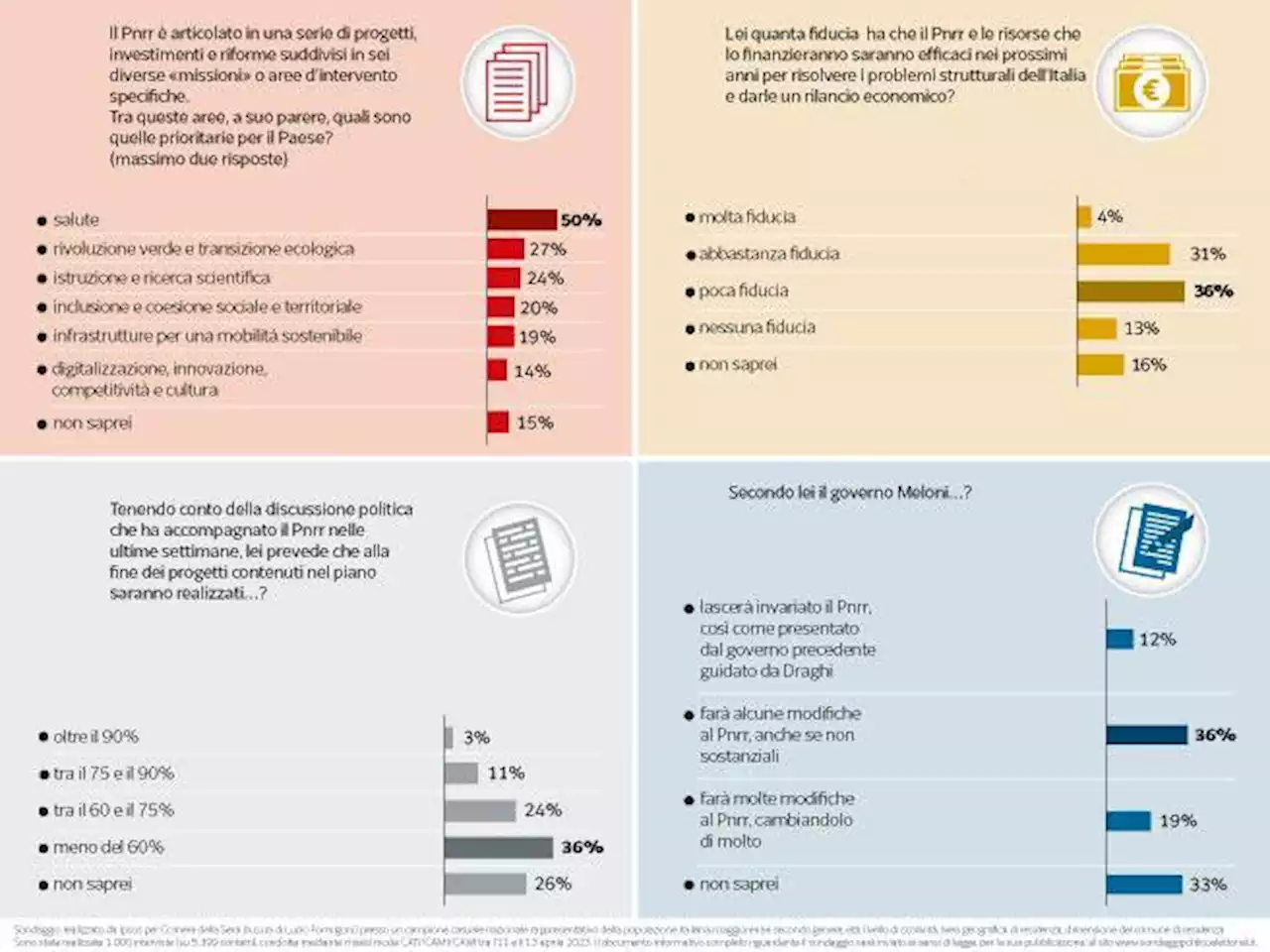 Il sondaggio, italiani scettici sull’esito del Pnrr. Per il 49% non rilancerà il Paese