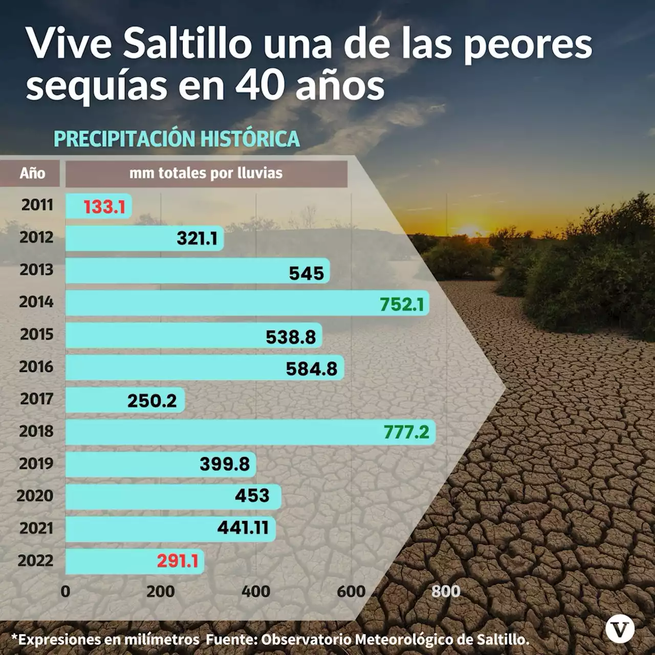 Atraviesa Saltillo una de las peores sequías en 40 años