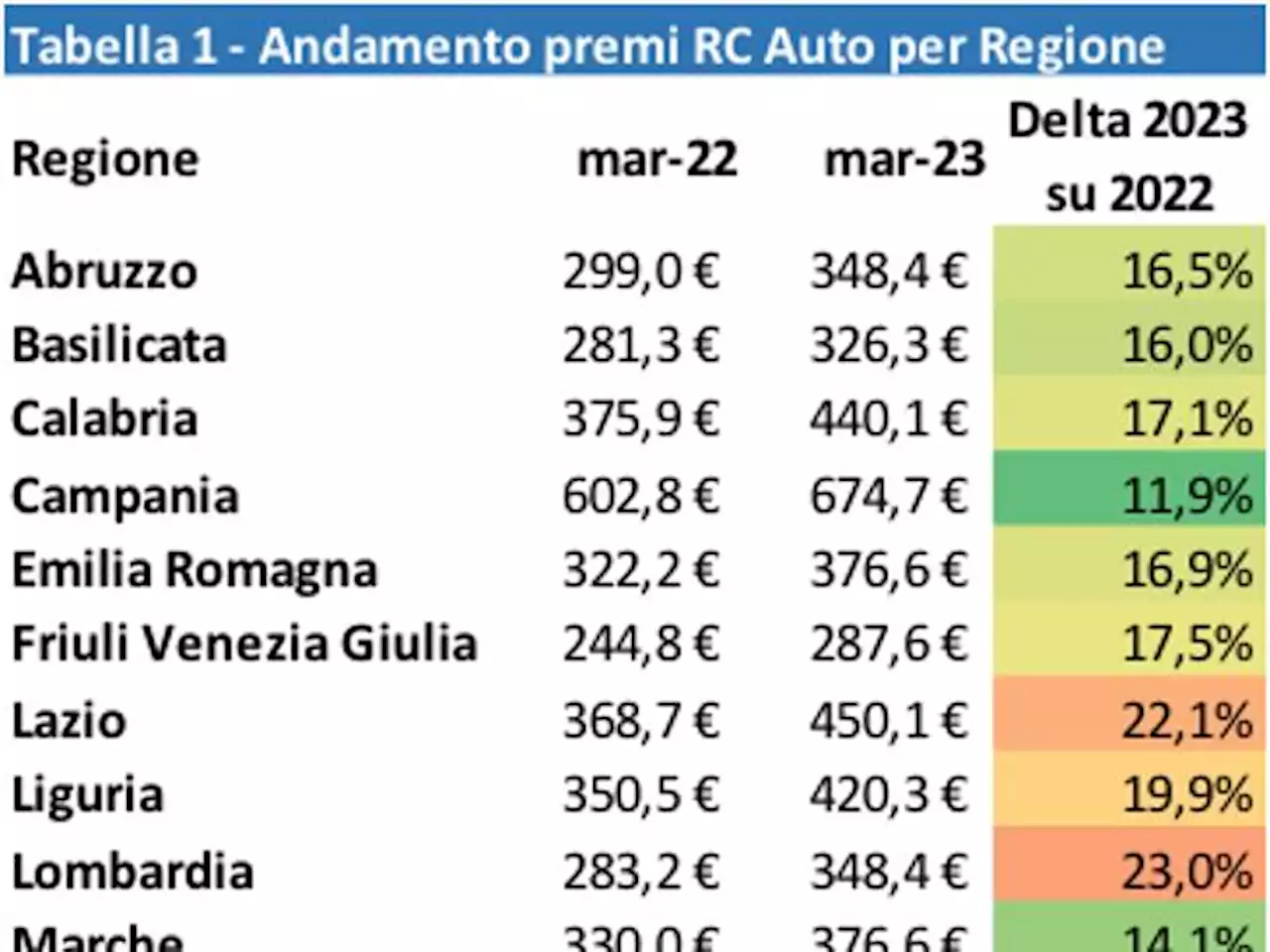 Rc Auto, crescono i premi (+19,2%) insieme al costo dei sinistri