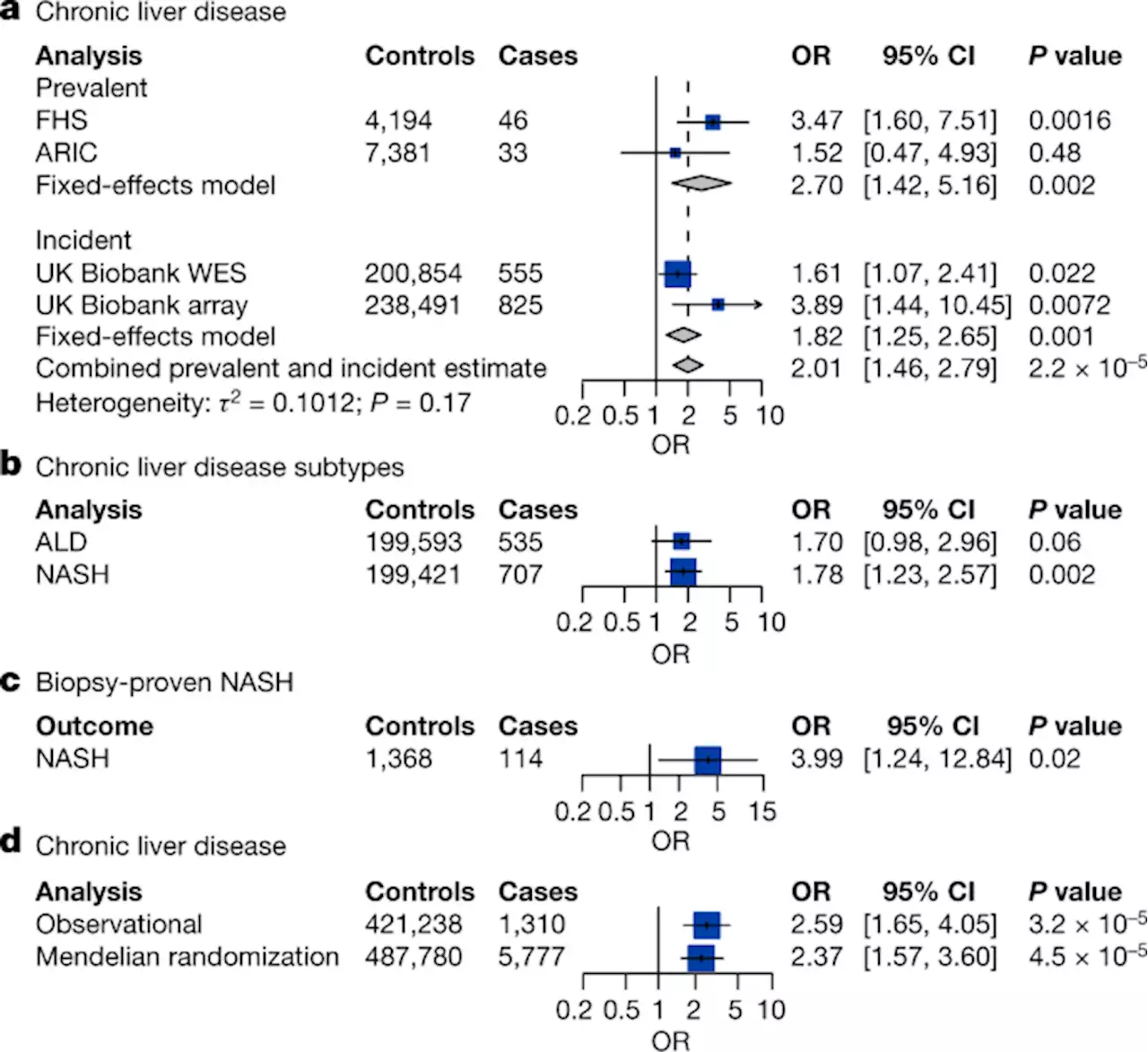 Clonal haematopoiesis and risk of chronic liver disease - Nature