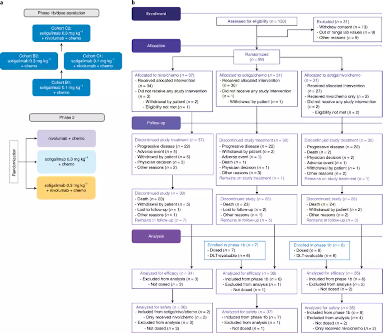 Sotigalimab and/or nivolumab with chemotherapy in first-line metastatic pancreatic cancer: clinical and immunologic analyses from the randomized phase 2 PRINCE trial - Nature Medicine