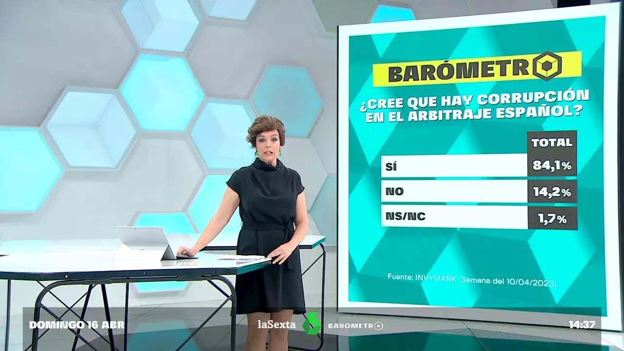 Barómetro laSexta | Solo un 14% de los encuestados creen que no hay corrupción en el arbitraje español