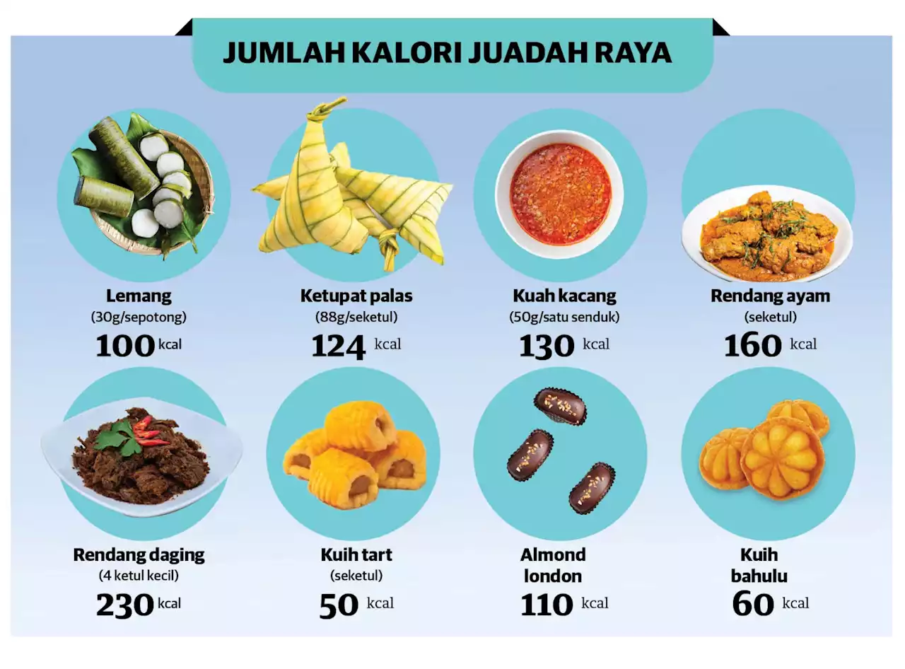 Sejauh mana juadah raya memberi kesan terhadap tahap kecergasan?