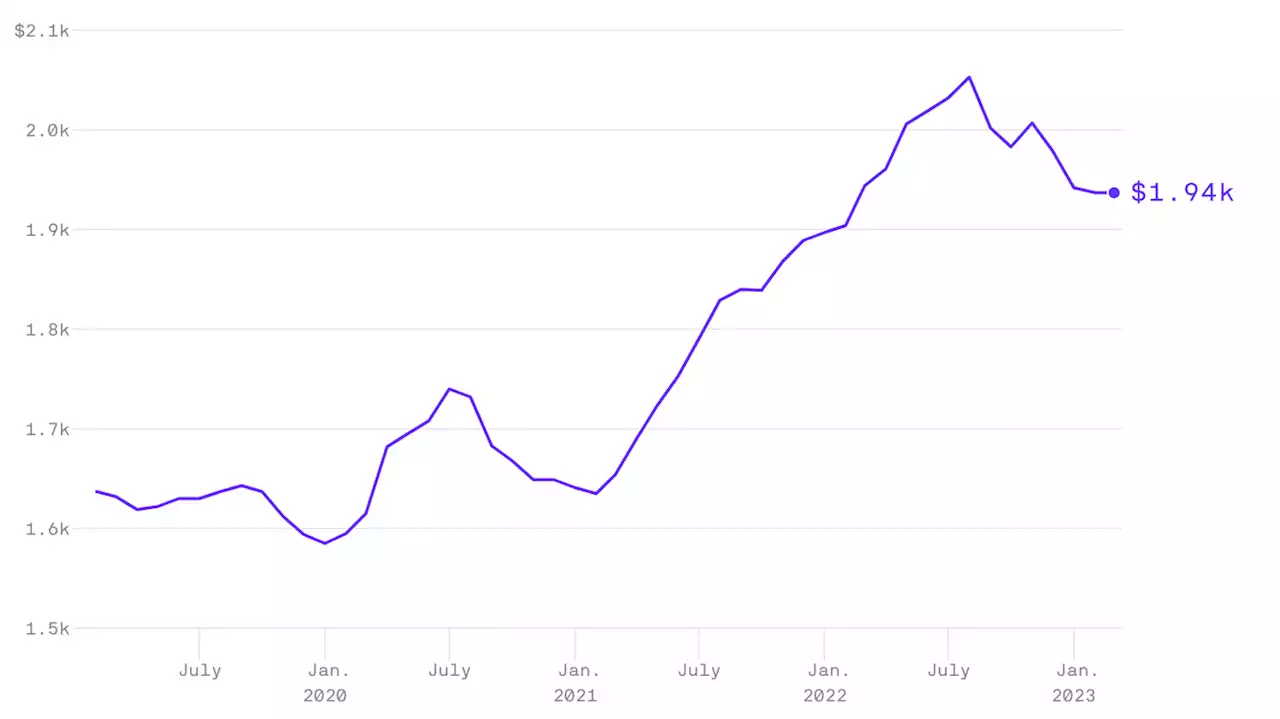 Home rents are starting to decline — for real