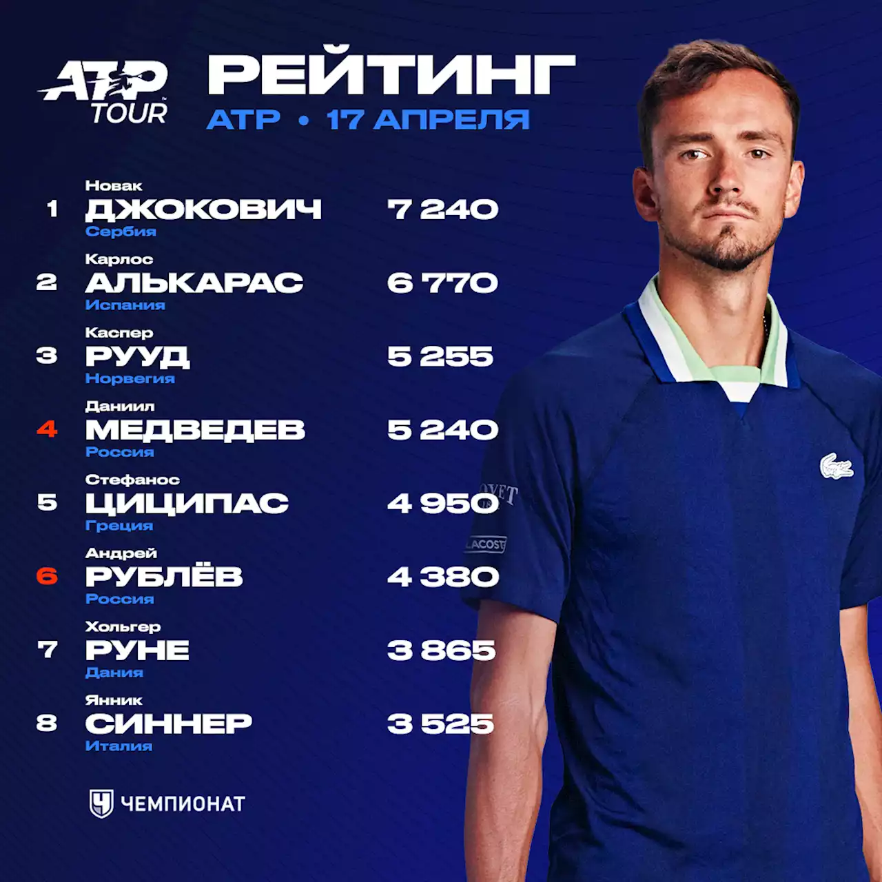 Рейтинг ATP на 17 апреля: Медведев поднялся на 4-е место, Рууд вернулся в тройку