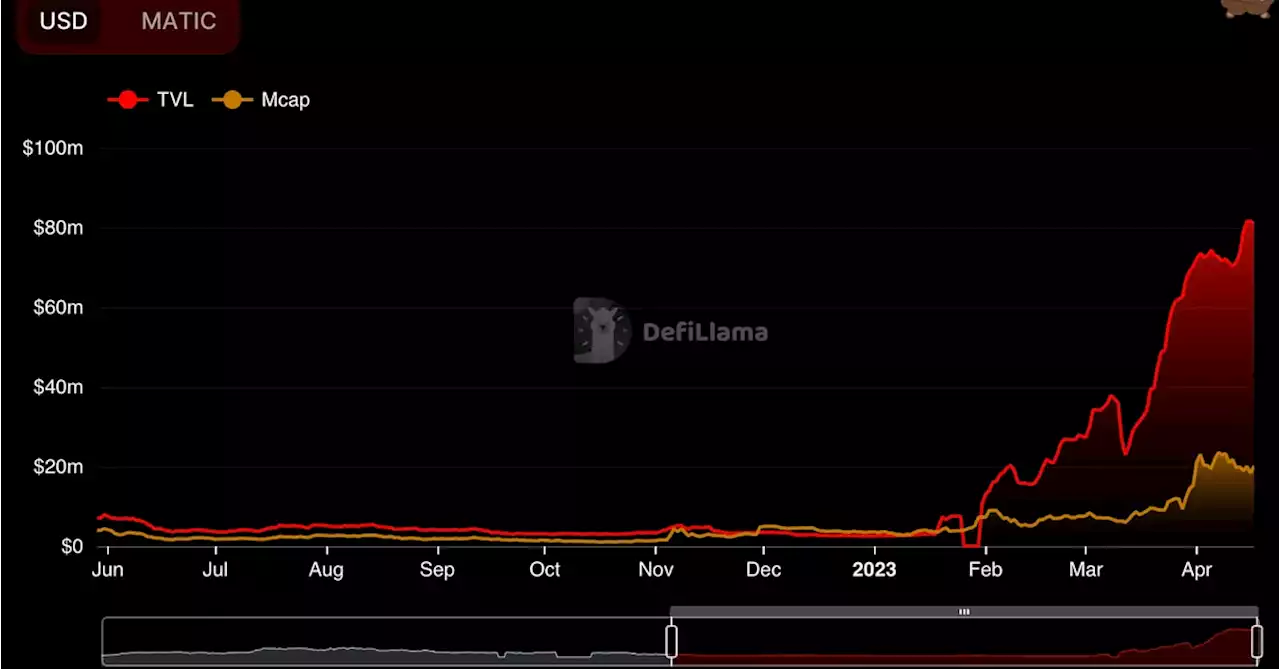 Attractive Yields Drive Millions Into DeFi Liquidity Manager Gamma; TVL More Than Doubles