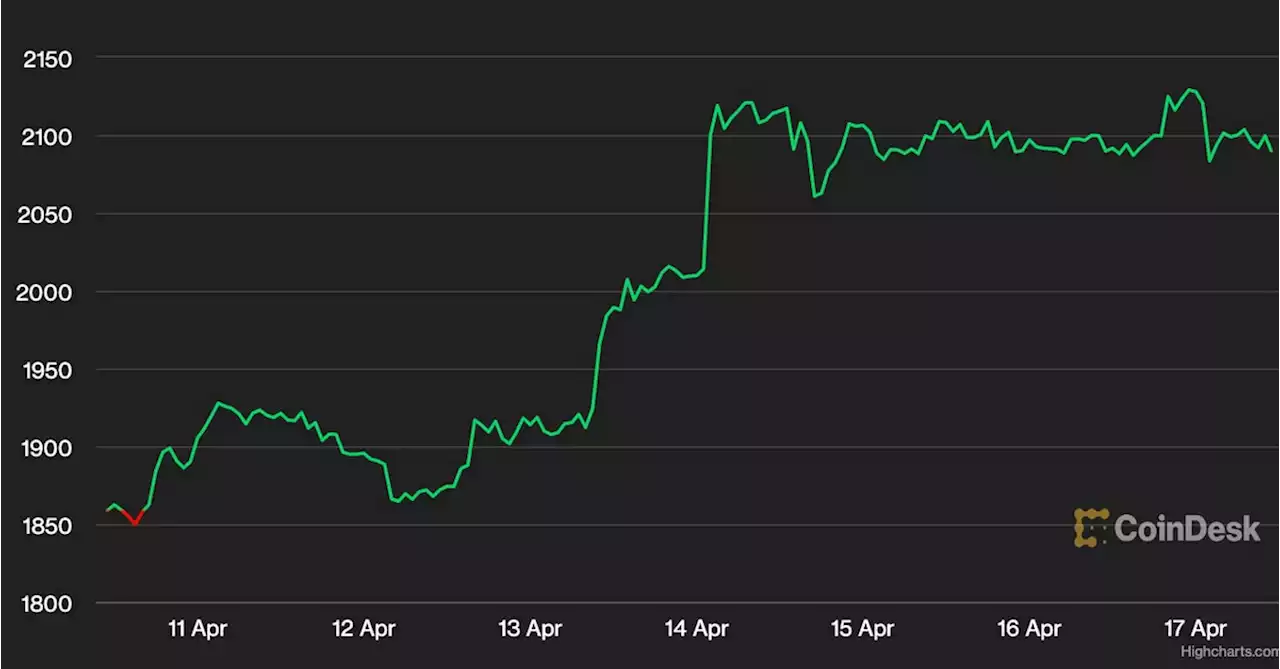 Ether’s Strong Price Action May Continue Until the End of the Month: Coinbase