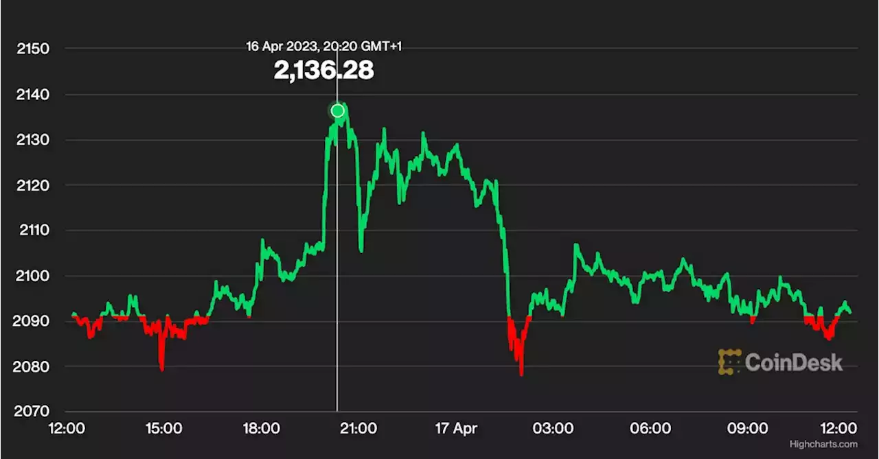 First Mover Americas: Ether Holds Above $2K