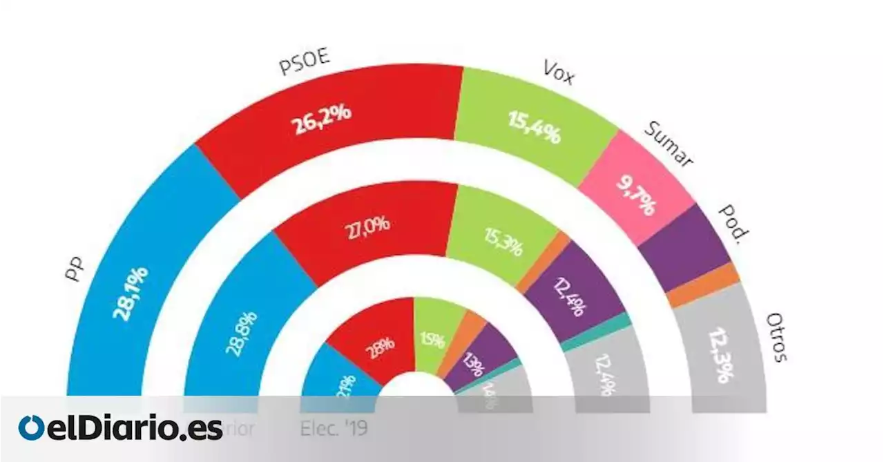 Sumar irrumpe con un 9,7% mientras PSOE y PP no logran frenar su caída